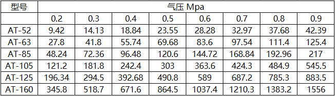 AT氣動(dòng)執(zhí)行器型號表